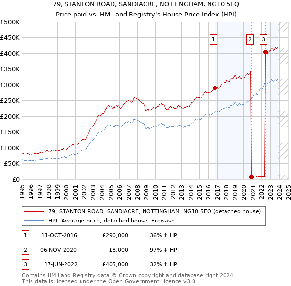 79, STANTON ROAD, SANDIACRE, NOTTINGHAM, NG10 5EQ: Price paid vs HM Land Registry's House Price Index