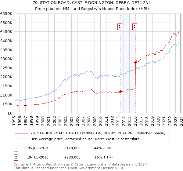 79, STATION ROAD, CASTLE DONINGTON, DERBY, DE74 2NL: Price paid vs HM Land Registry's House Price Index
