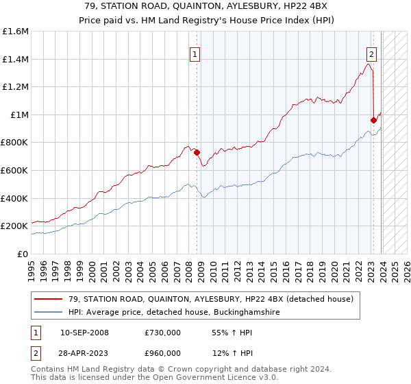 79, STATION ROAD, QUAINTON, AYLESBURY, HP22 4BX: Price paid vs HM Land Registry's House Price Index
