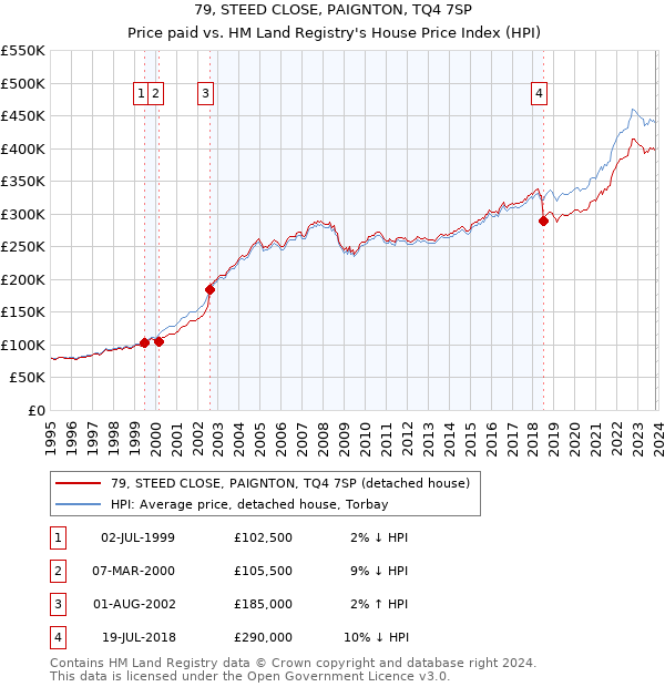 79, STEED CLOSE, PAIGNTON, TQ4 7SP: Price paid vs HM Land Registry's House Price Index