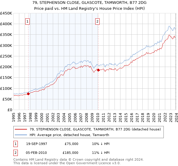 79, STEPHENSON CLOSE, GLASCOTE, TAMWORTH, B77 2DG: Price paid vs HM Land Registry's House Price Index