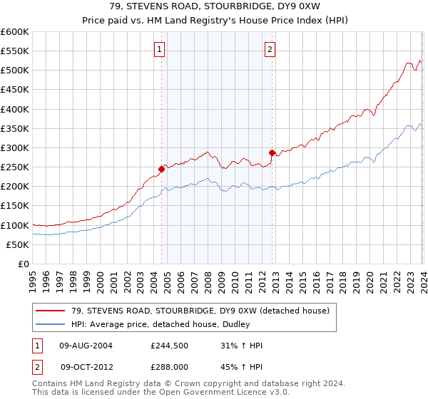 79, STEVENS ROAD, STOURBRIDGE, DY9 0XW: Price paid vs HM Land Registry's House Price Index