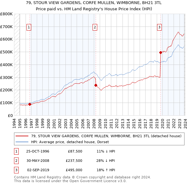 79, STOUR VIEW GARDENS, CORFE MULLEN, WIMBORNE, BH21 3TL: Price paid vs HM Land Registry's House Price Index