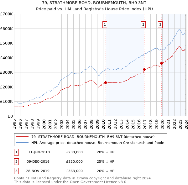 79, STRATHMORE ROAD, BOURNEMOUTH, BH9 3NT: Price paid vs HM Land Registry's House Price Index