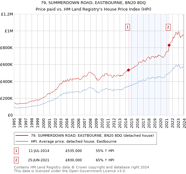 79, SUMMERDOWN ROAD, EASTBOURNE, BN20 8DQ: Price paid vs HM Land Registry's House Price Index