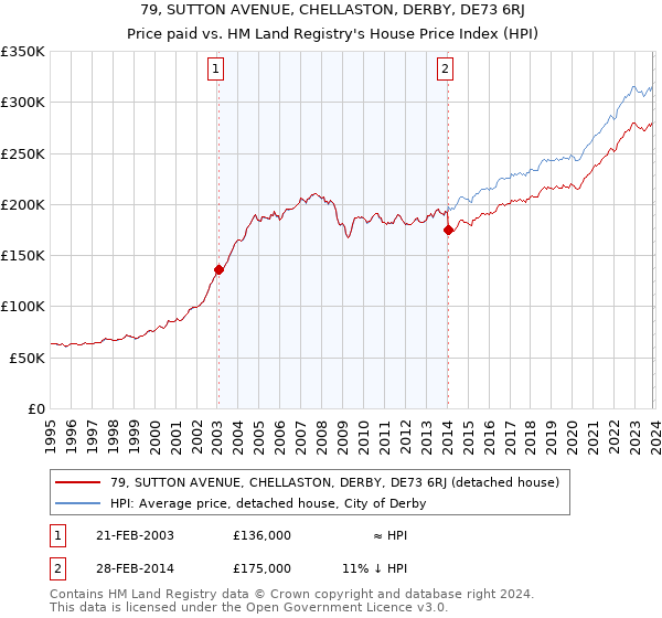 79, SUTTON AVENUE, CHELLASTON, DERBY, DE73 6RJ: Price paid vs HM Land Registry's House Price Index