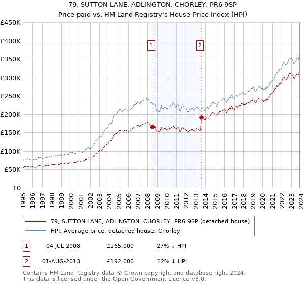 79, SUTTON LANE, ADLINGTON, CHORLEY, PR6 9SP: Price paid vs HM Land Registry's House Price Index