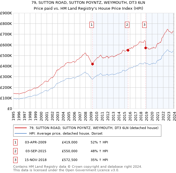 79, SUTTON ROAD, SUTTON POYNTZ, WEYMOUTH, DT3 6LN: Price paid vs HM Land Registry's House Price Index