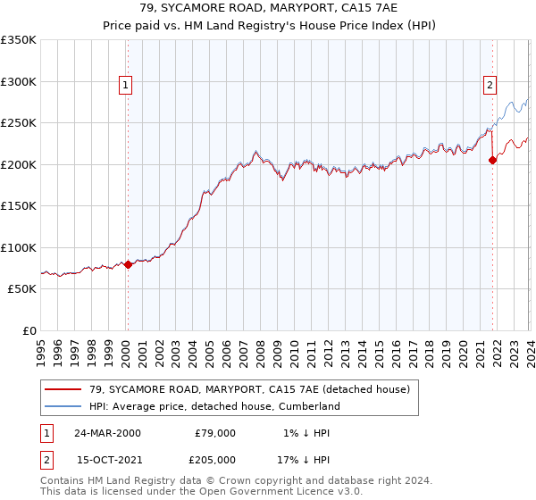 79, SYCAMORE ROAD, MARYPORT, CA15 7AE: Price paid vs HM Land Registry's House Price Index
