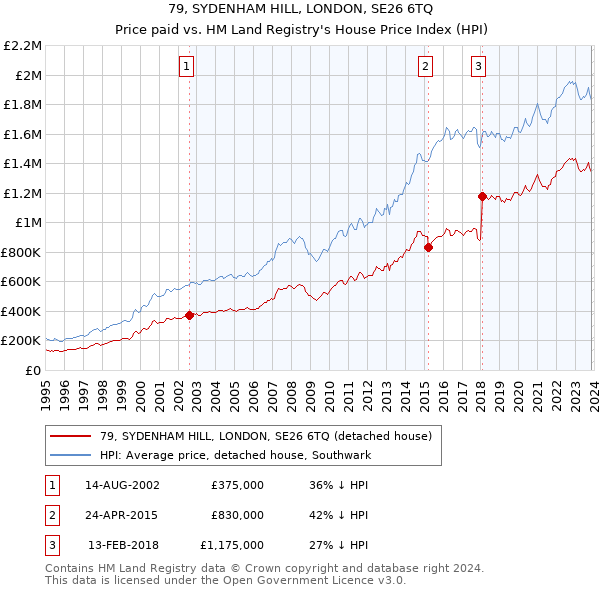 79, SYDENHAM HILL, LONDON, SE26 6TQ: Price paid vs HM Land Registry's House Price Index