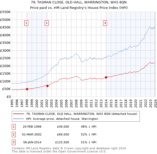 79, TASMAN CLOSE, OLD HALL, WARRINGTON, WA5 8QN: Price paid vs HM Land Registry's House Price Index