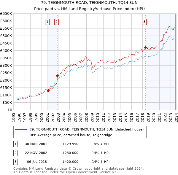 79, TEIGNMOUTH ROAD, TEIGNMOUTH, TQ14 8UN: Price paid vs HM Land Registry's House Price Index