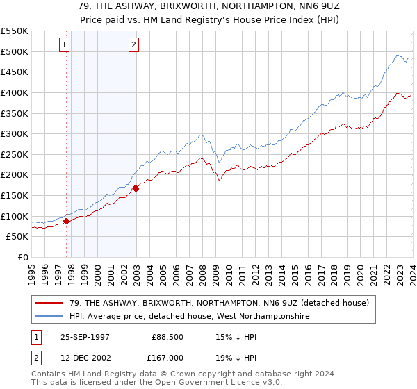 79, THE ASHWAY, BRIXWORTH, NORTHAMPTON, NN6 9UZ: Price paid vs HM Land Registry's House Price Index