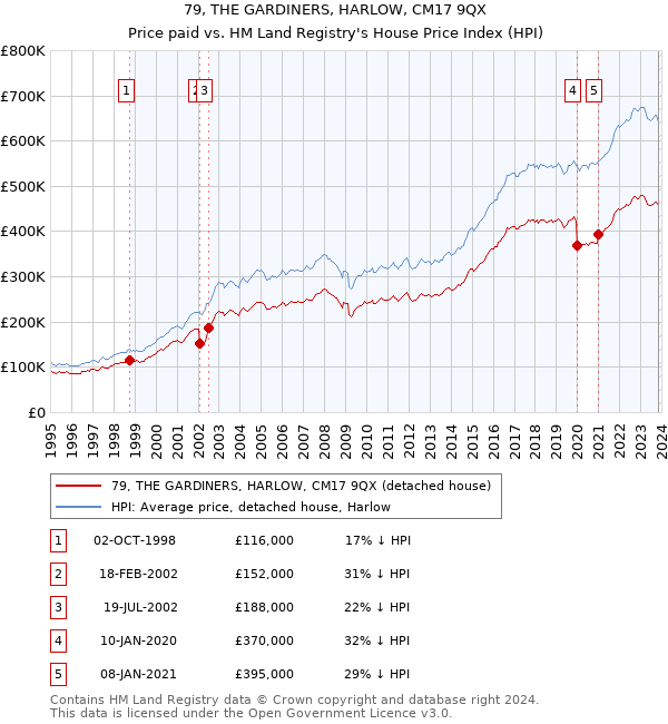 79, THE GARDINERS, HARLOW, CM17 9QX: Price paid vs HM Land Registry's House Price Index