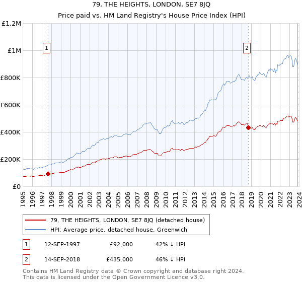 79, THE HEIGHTS, LONDON, SE7 8JQ: Price paid vs HM Land Registry's House Price Index