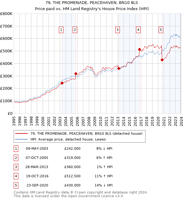79, THE PROMENADE, PEACEHAVEN, BN10 8LS: Price paid vs HM Land Registry's House Price Index