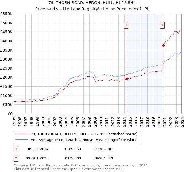 79, THORN ROAD, HEDON, HULL, HU12 8HL: Price paid vs HM Land Registry's House Price Index