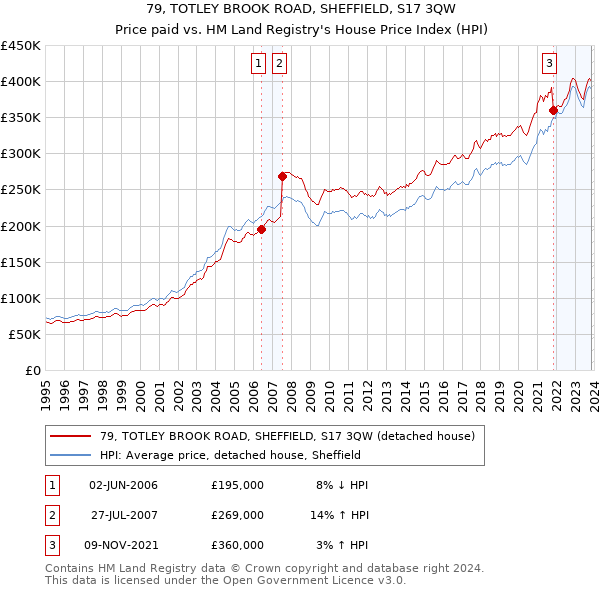 79, TOTLEY BROOK ROAD, SHEFFIELD, S17 3QW: Price paid vs HM Land Registry's House Price Index