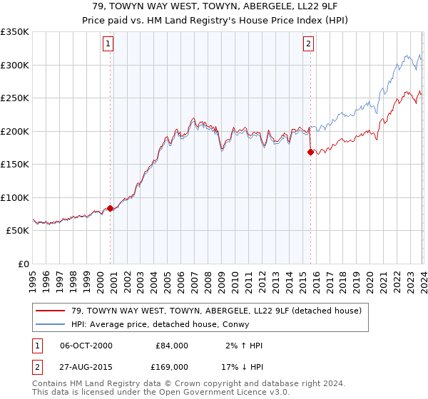 79, TOWYN WAY WEST, TOWYN, ABERGELE, LL22 9LF: Price paid vs HM Land Registry's House Price Index