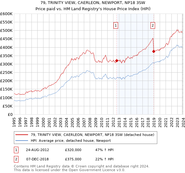 79, TRINITY VIEW, CAERLEON, NEWPORT, NP18 3SW: Price paid vs HM Land Registry's House Price Index