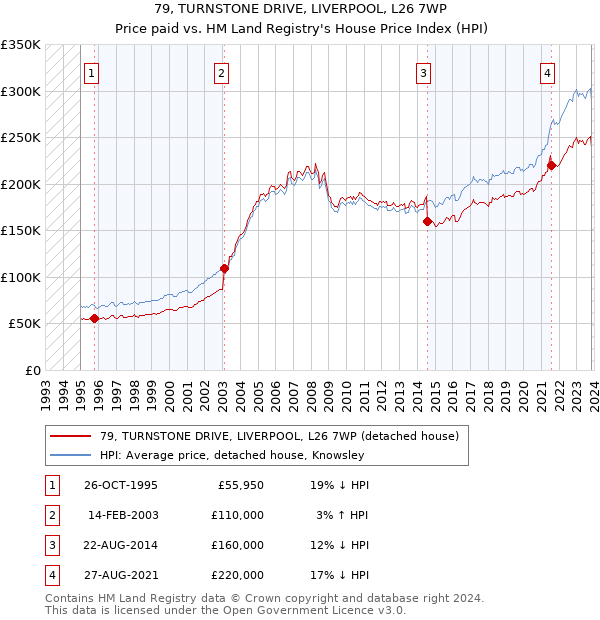 79, TURNSTONE DRIVE, LIVERPOOL, L26 7WP: Price paid vs HM Land Registry's House Price Index