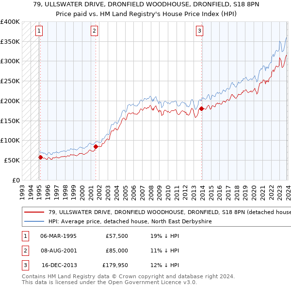 79, ULLSWATER DRIVE, DRONFIELD WOODHOUSE, DRONFIELD, S18 8PN: Price paid vs HM Land Registry's House Price Index