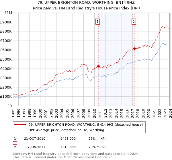 79, UPPER BRIGHTON ROAD, WORTHING, BN14 9HZ: Price paid vs HM Land Registry's House Price Index