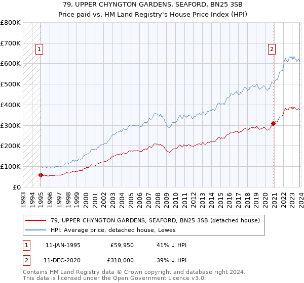 79, UPPER CHYNGTON GARDENS, SEAFORD, BN25 3SB: Price paid vs HM Land Registry's House Price Index