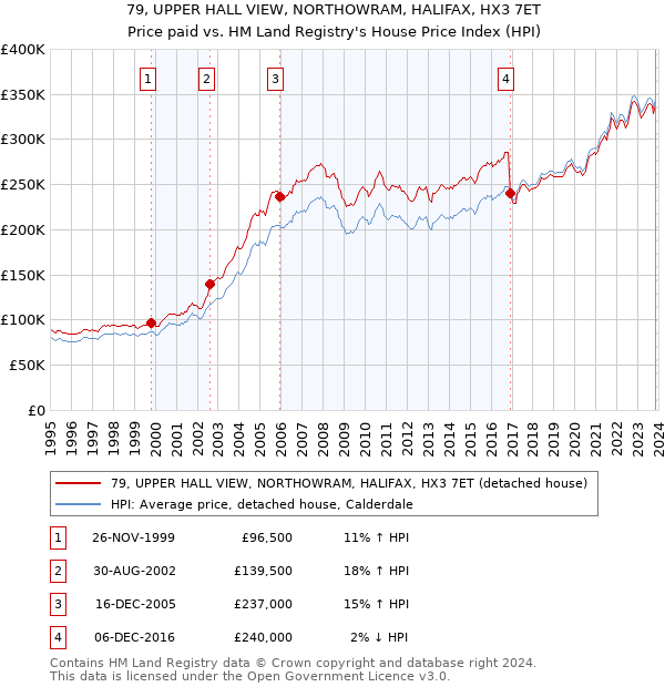 79, UPPER HALL VIEW, NORTHOWRAM, HALIFAX, HX3 7ET: Price paid vs HM Land Registry's House Price Index