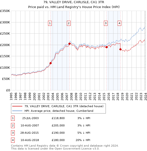 79, VALLEY DRIVE, CARLISLE, CA1 3TR: Price paid vs HM Land Registry's House Price Index