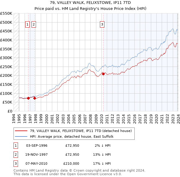 79, VALLEY WALK, FELIXSTOWE, IP11 7TD: Price paid vs HM Land Registry's House Price Index