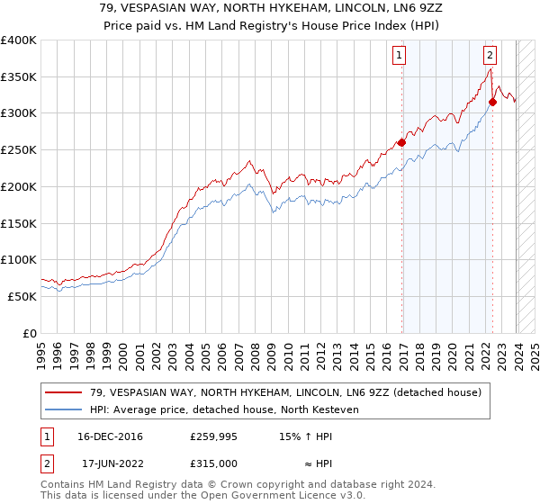 79, VESPASIAN WAY, NORTH HYKEHAM, LINCOLN, LN6 9ZZ: Price paid vs HM Land Registry's House Price Index