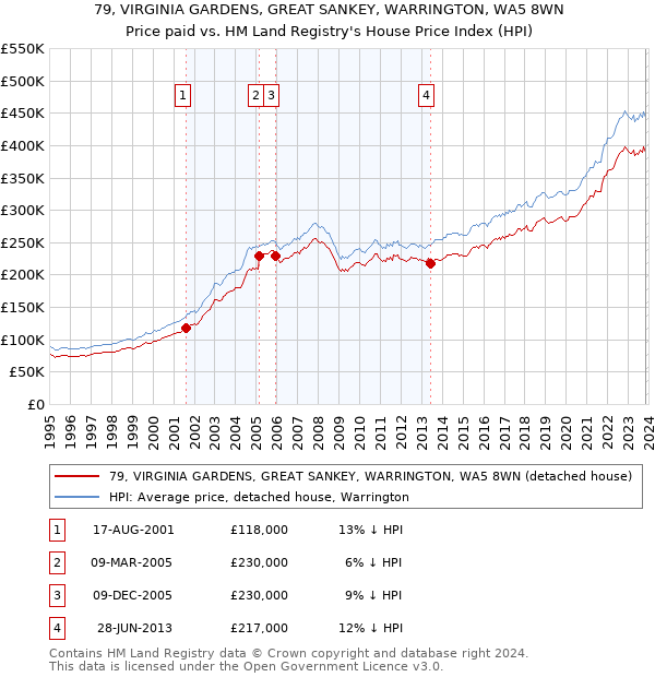 79, VIRGINIA GARDENS, GREAT SANKEY, WARRINGTON, WA5 8WN: Price paid vs HM Land Registry's House Price Index