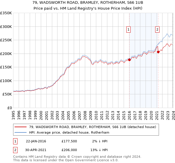 79, WADSWORTH ROAD, BRAMLEY, ROTHERHAM, S66 1UB: Price paid vs HM Land Registry's House Price Index