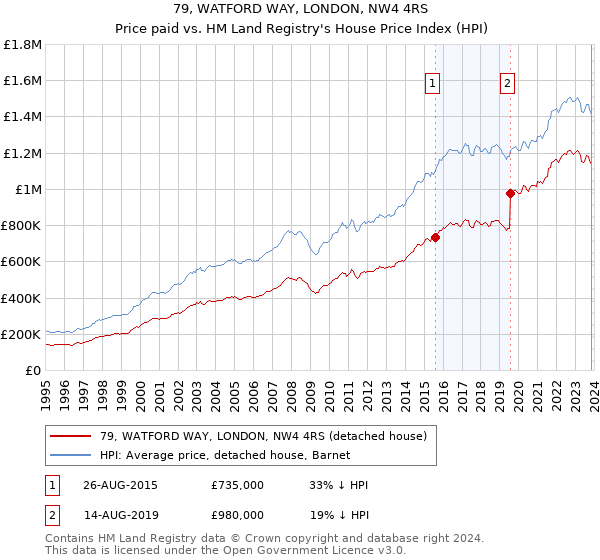 79, WATFORD WAY, LONDON, NW4 4RS: Price paid vs HM Land Registry's House Price Index