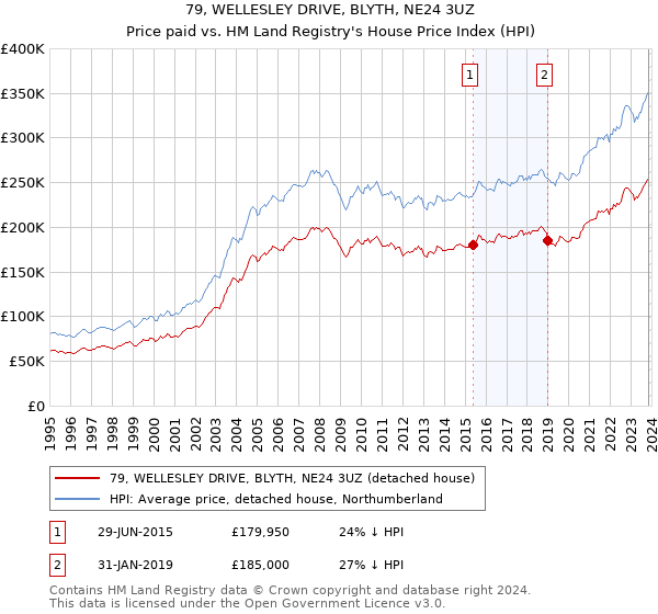 79, WELLESLEY DRIVE, BLYTH, NE24 3UZ: Price paid vs HM Land Registry's House Price Index