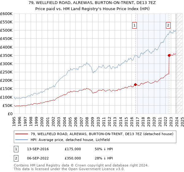 79, WELLFIELD ROAD, ALREWAS, BURTON-ON-TRENT, DE13 7EZ: Price paid vs HM Land Registry's House Price Index