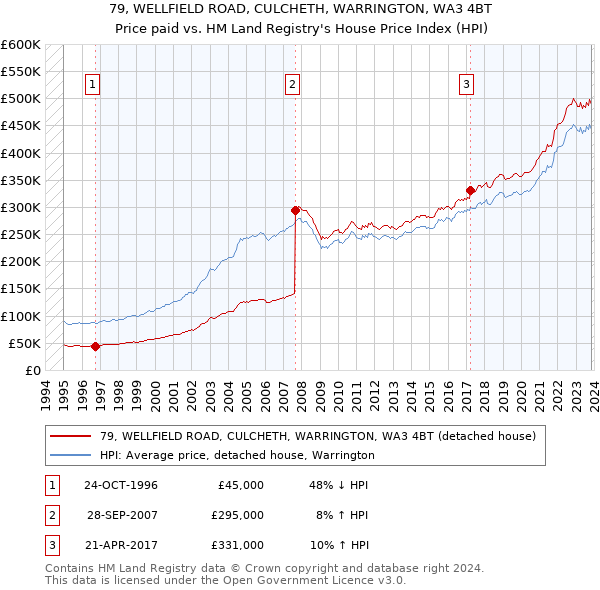 79, WELLFIELD ROAD, CULCHETH, WARRINGTON, WA3 4BT: Price paid vs HM Land Registry's House Price Index