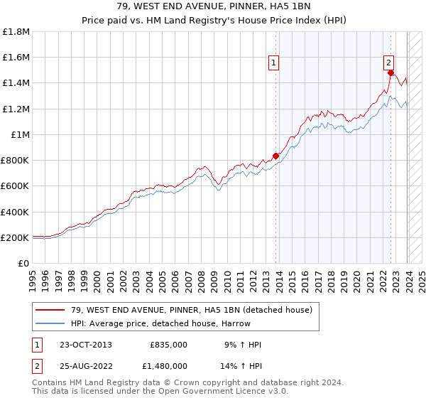 79, WEST END AVENUE, PINNER, HA5 1BN: Price paid vs HM Land Registry's House Price Index