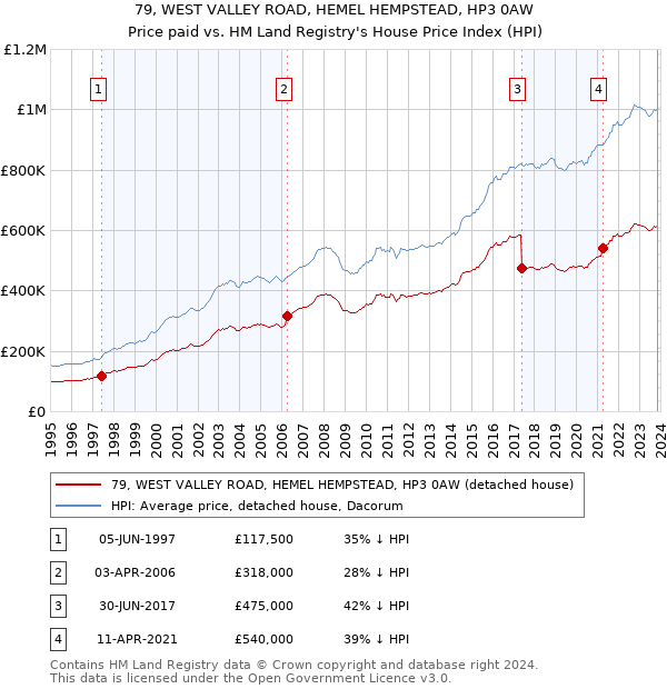 79, WEST VALLEY ROAD, HEMEL HEMPSTEAD, HP3 0AW: Price paid vs HM Land Registry's House Price Index
