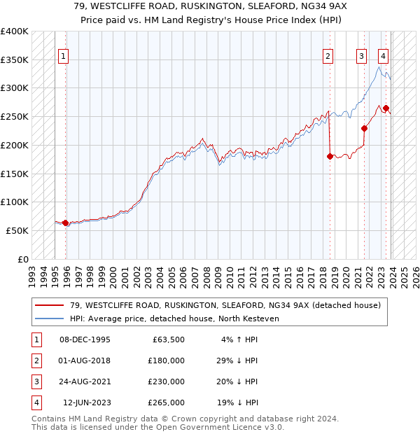 79, WESTCLIFFE ROAD, RUSKINGTON, SLEAFORD, NG34 9AX: Price paid vs HM Land Registry's House Price Index