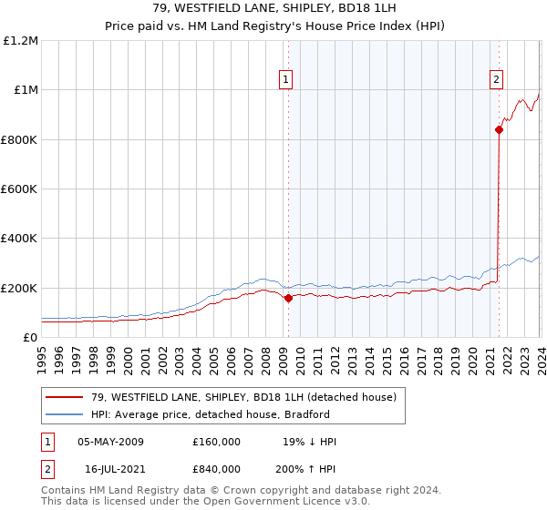 79, WESTFIELD LANE, SHIPLEY, BD18 1LH: Price paid vs HM Land Registry's House Price Index