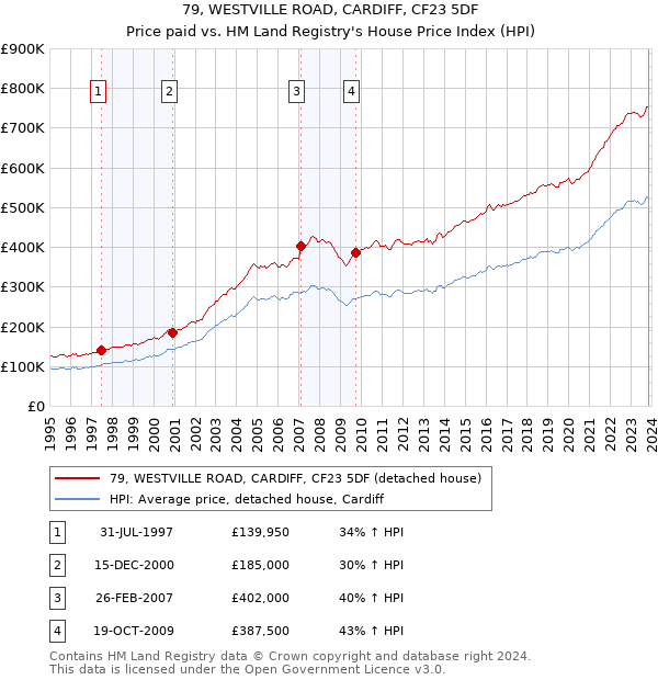 79, WESTVILLE ROAD, CARDIFF, CF23 5DF: Price paid vs HM Land Registry's House Price Index