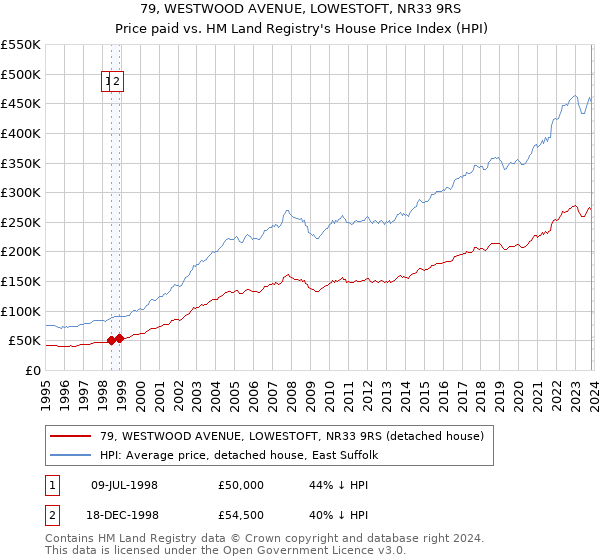 79, WESTWOOD AVENUE, LOWESTOFT, NR33 9RS: Price paid vs HM Land Registry's House Price Index