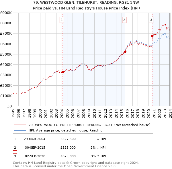 79, WESTWOOD GLEN, TILEHURST, READING, RG31 5NW: Price paid vs HM Land Registry's House Price Index