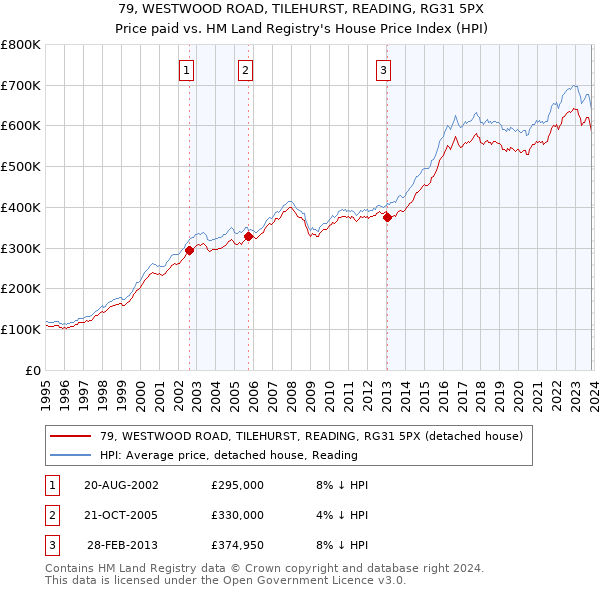 79, WESTWOOD ROAD, TILEHURST, READING, RG31 5PX: Price paid vs HM Land Registry's House Price Index