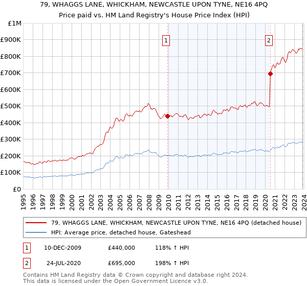 79, WHAGGS LANE, WHICKHAM, NEWCASTLE UPON TYNE, NE16 4PQ: Price paid vs HM Land Registry's House Price Index
