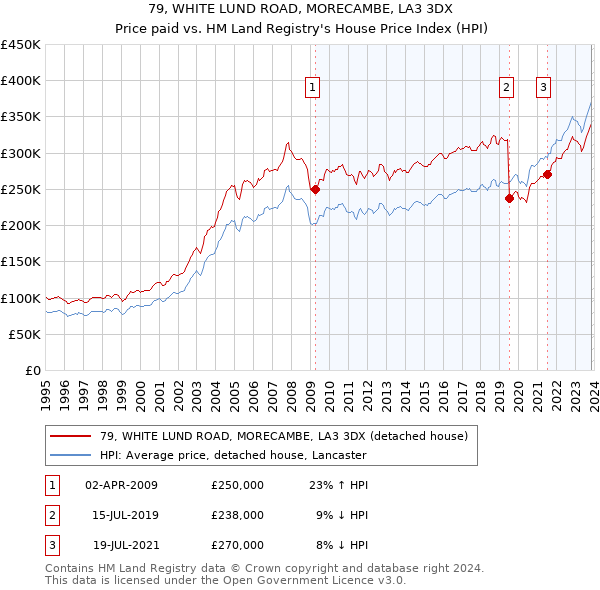 79, WHITE LUND ROAD, MORECAMBE, LA3 3DX: Price paid vs HM Land Registry's House Price Index