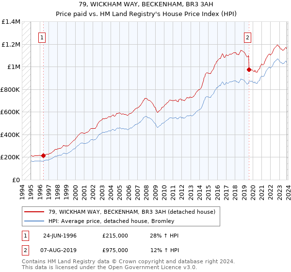 79, WICKHAM WAY, BECKENHAM, BR3 3AH: Price paid vs HM Land Registry's House Price Index