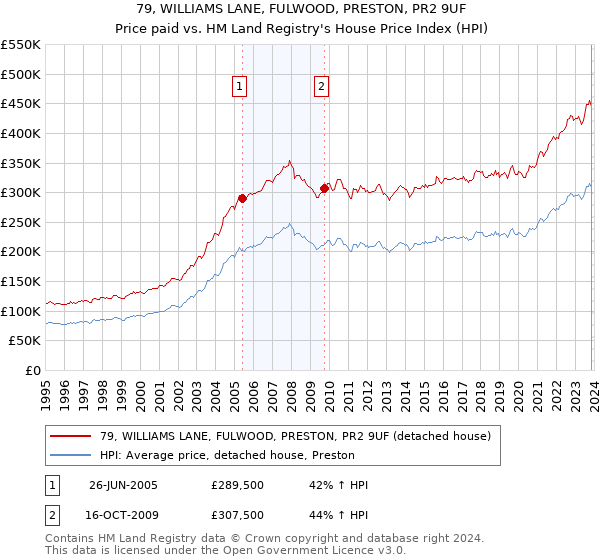 79, WILLIAMS LANE, FULWOOD, PRESTON, PR2 9UF: Price paid vs HM Land Registry's House Price Index